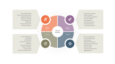 Market Analysis Customer Lifecycle Wheel — Market Segmentation slide template