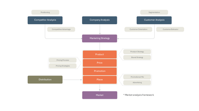 Marketing Strategy & 4Ps Framework — Market Segmentation slide template
