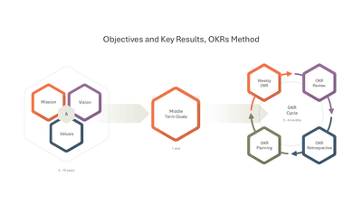 Objectives and Key Results OKRs Method