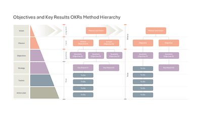 Objectives and Key Results OKRs Method Hierarchy