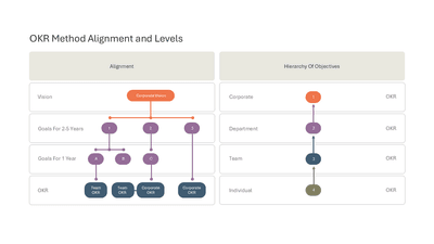 OKR Method Alignment and Levels
