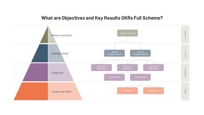What are Objectives and Key Results OKRs Full Scheme