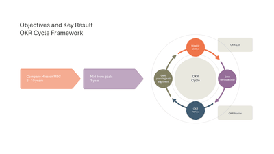 Objectives and Key Result OKR Cycle Framework