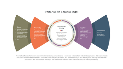 Porter's Five Forces Horizontal Fan Blade Layout