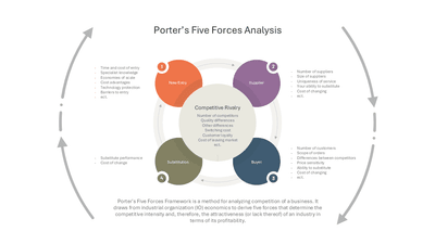 Porter's Five Forces Analysis Circular Bubble Diagram with Bullet Point Details