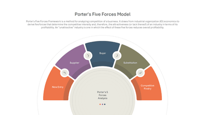 Porter's Five Forces Half-circle Speedometer Layout with 5 Arc Segments