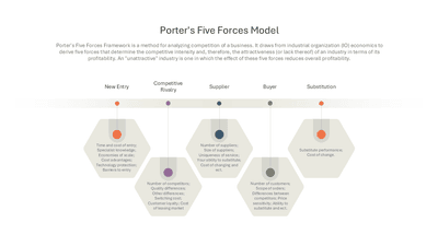 Porter's Five Forces with 5 Hanging Hexagon Cards