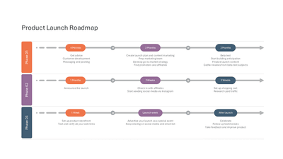 Product Launch Roadmap 3 Phases Timeline Pre-Launch to After Launch