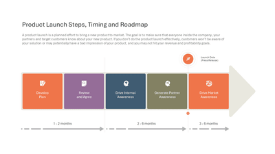 Product Launch 5 Steps Timeline Develop Plan Review Awareness Launch Date