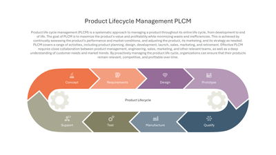 8-Step Product Lifecycle Wheel from Concept to Support — Product Life Cycle Management PLCM slide template