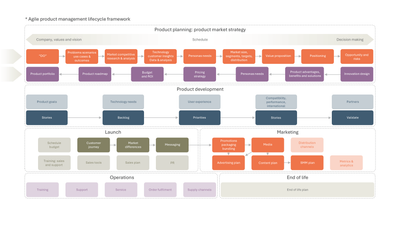 Agile Product Management Lifecycle Framework — Product Life Cycle Management PLCM slide template