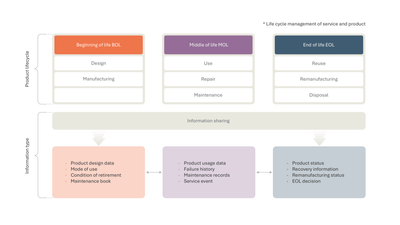 Beginning Middle and End of Life Information Flow — Product Life Cycle Management PLCM slide template