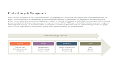 Conceive Design Manufacture Deliver PLM Cycle — Product Life Cycle Management PLCM slide template
