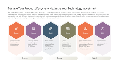Develop Deploy Support Technology Lifecycle Services — Product Life Cycle Management PLCM slide template