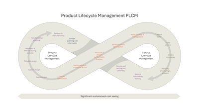 PLM and SLM Integration for Sustainment Cost Savings — Product Life Cycle Management PLCM slide template