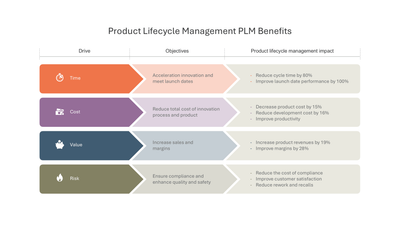 PLM Benefits Time Cost Value and Risk Impact — Product Life Cycle Management PLCM slide template
