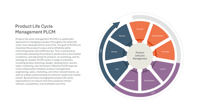 PLM Circular Process with CRM and SCM — Product Life Cycle Management PLCM slide template