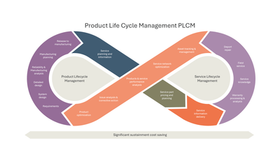 Product and Service Lifecycle Management Synergy — Product Life Cycle Management PLCM slide template