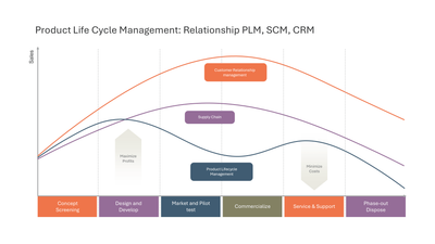 Relationship Between PLM SCM and CRM — Product Life Cycle Management PLCM slide template