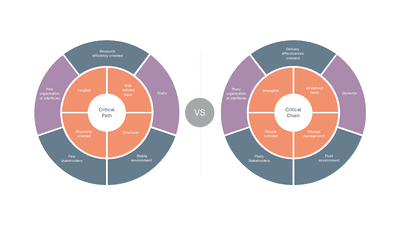 Critical Path vs Critical Chain Comparison Two Donut Charts