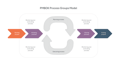 PMBOK Process Groups Model