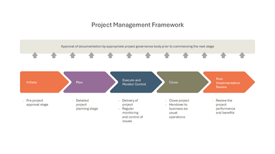 Project Management Framework 5 Phases Initiate Plan Execute Close Post Implementation Review