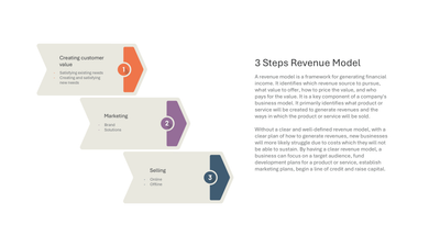 3 Steps Revenue Model Customer Value Marketing and Selling slide template