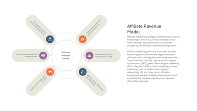 Affiliate Revenue Model 6-Step Circular Cycle slide template