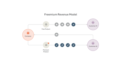 Freemium Revenue Model Diagram slide template