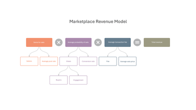 Marketplace Revenue Model Calculation Drivers slide template