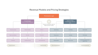 Revenue Models and Pricing Strategies Monetization Logic slide template