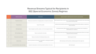 Revenue Streams for Recipients in Special Economic Zones SEZ Table — Revenue Model slide template