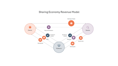 Sharing Economy Platform Revenue Model slide template