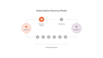 Subscription Revenue Model Flow Diagram slide template