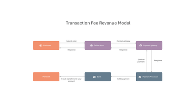 Transaction Fee Revenue Model Payment Flow slide template