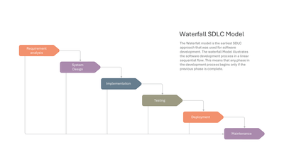 6-Step Waterfall SDLC Cascade — Software Development Life Cycle SDLC slide template