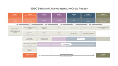 7-Phase SDLC Roadmap with Deliverables — Software Development Life Cycle SDLC slide template