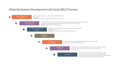 7-Stage Waterfall SDLC Process with Validation Steps — Software Development Life Cycle SDLC slide template