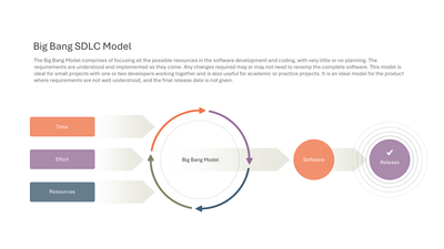 Big Bang SDLC Model Diagram — Software Development Life Cycle SDLC slide template