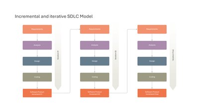 Incremental and Iterative SDLC Model with 3 Iterations — Software Development Life Cycle SDLC slide template