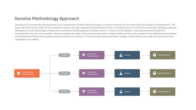 Iterative Development Methodology with Multiple Builds — Software Development Life Cycle SDLC slide template