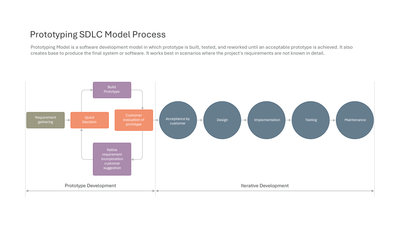 Prototyping SDLC Model Process Flow — Software Development Life Cycle SDLC slide template