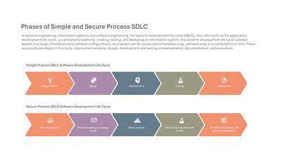 Simple vs Secure SDLC Process Phases — Software Development Life Cycle SDLC slide template