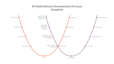 Simplified W-Model SDLC — Software Development Life Cycle SDLC slide template