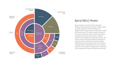 Spiral SDLC Model with Risk Analysis — Software Development Life Cycle SDLC slide template