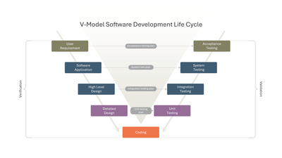 V-Model SDLC with Testing Plans — Software Development Life Cycle SDLC slide template