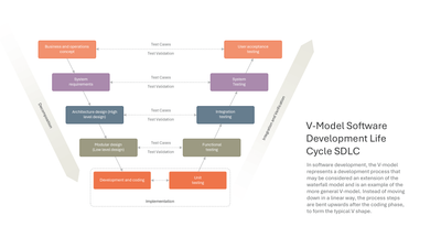 V-Model SDLC with Verification and Validation — Software Development Life Cycle SDLC slide template