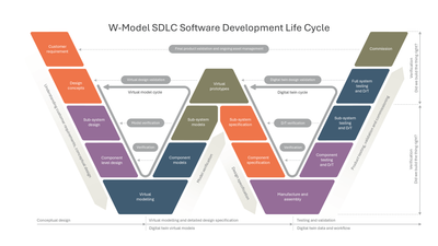 W-Model SDLC with Virtual Prototyping — Software Development Life Cycle SDLC slide template