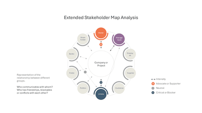 Extended Stakeholder Map Analysis