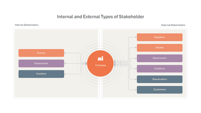 Internal and External Types of Stakeholder